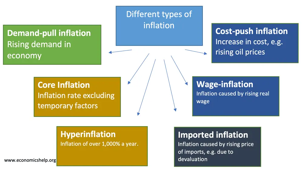 types of inflation