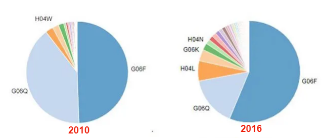 Amazon patent portfolio by CPC class