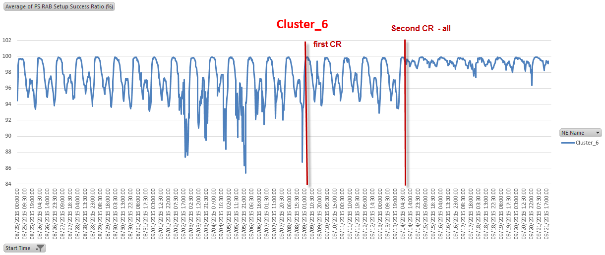 3G KPI Improvement Report