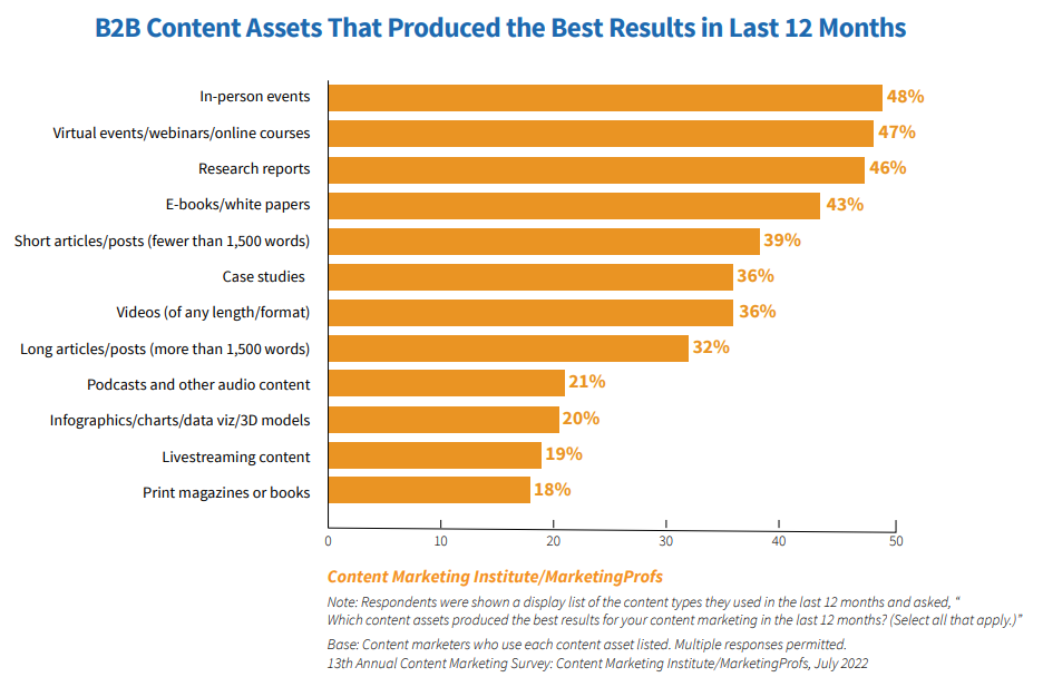 Activos de contenido del Content Marketing Institute con las estadísticas de mejores resultados