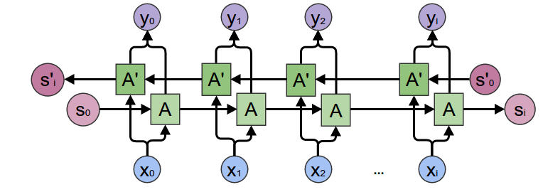 Bidirectional RNN