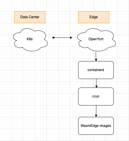 OpenYurt workflow diagram