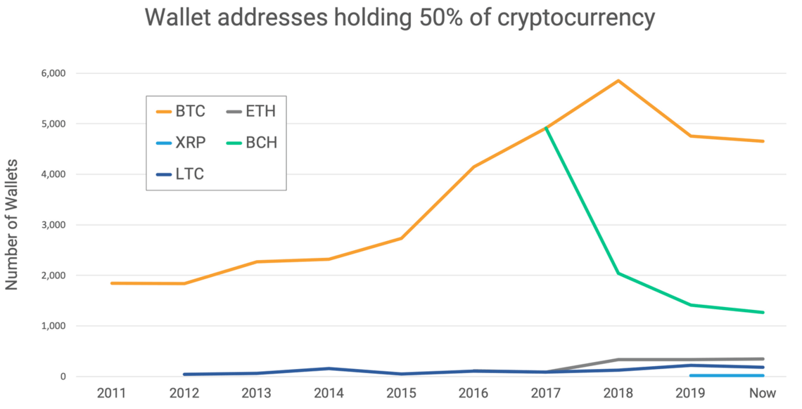 concentração de riqueza em bitcoin