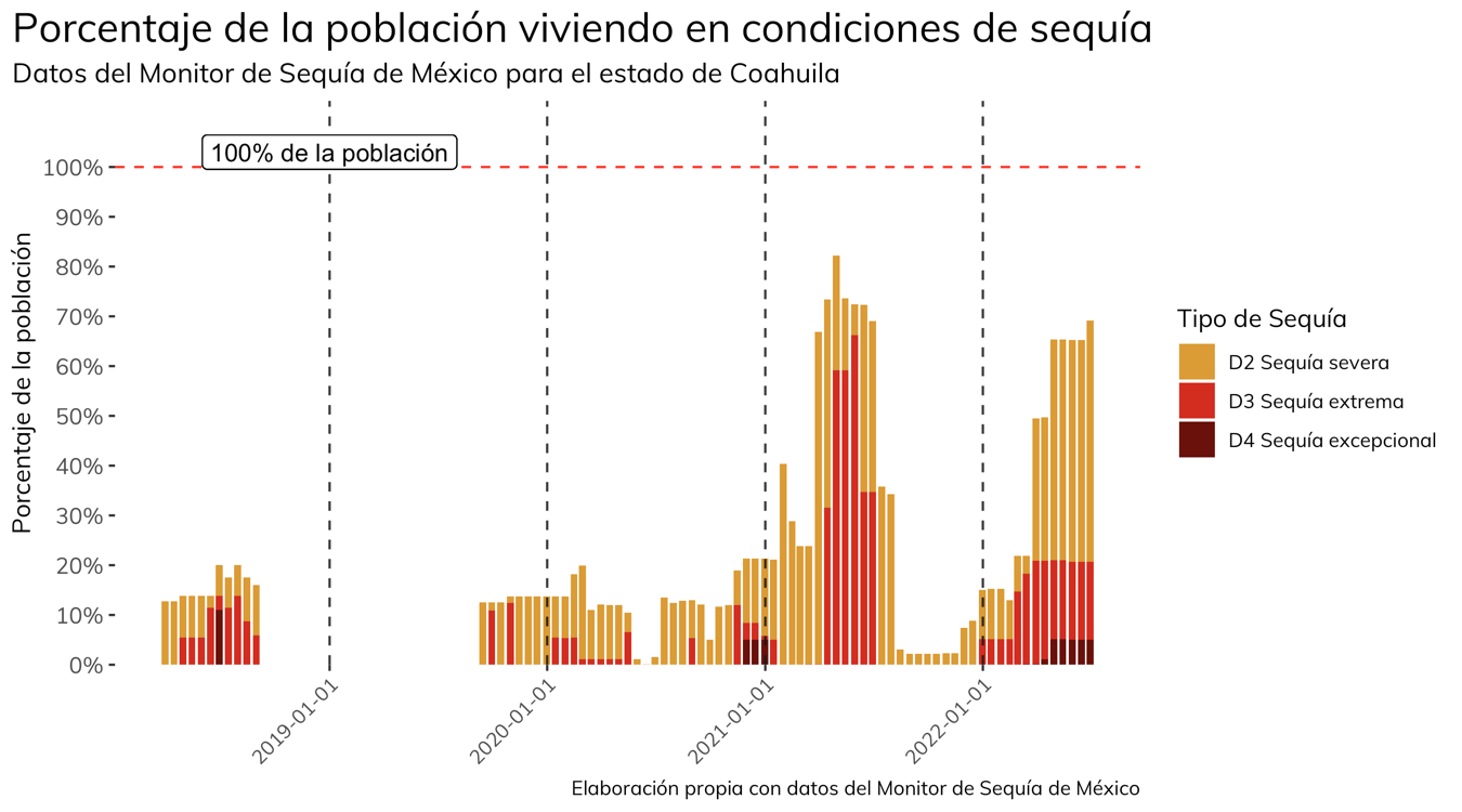 Porcentaje de la población de Coahuila viviendo en condiciones de sequía