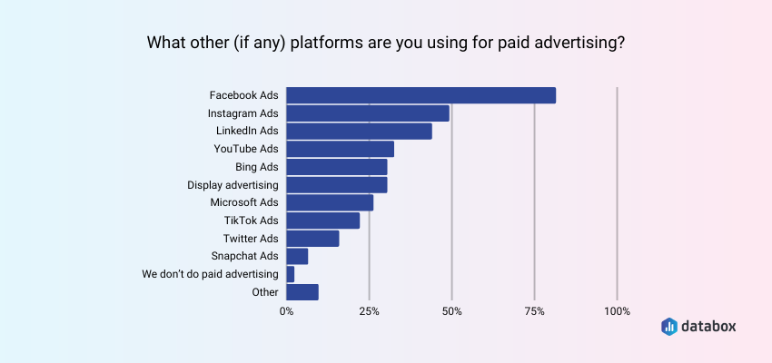 What Platforms Do Marketers Use for Paid Advertising?