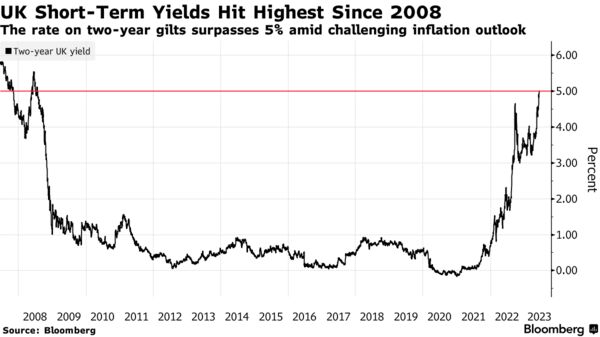 Two-year UK yield (Source: Bloomberg)