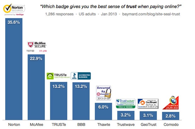 which badge gives the best sense of trust when paying online chart