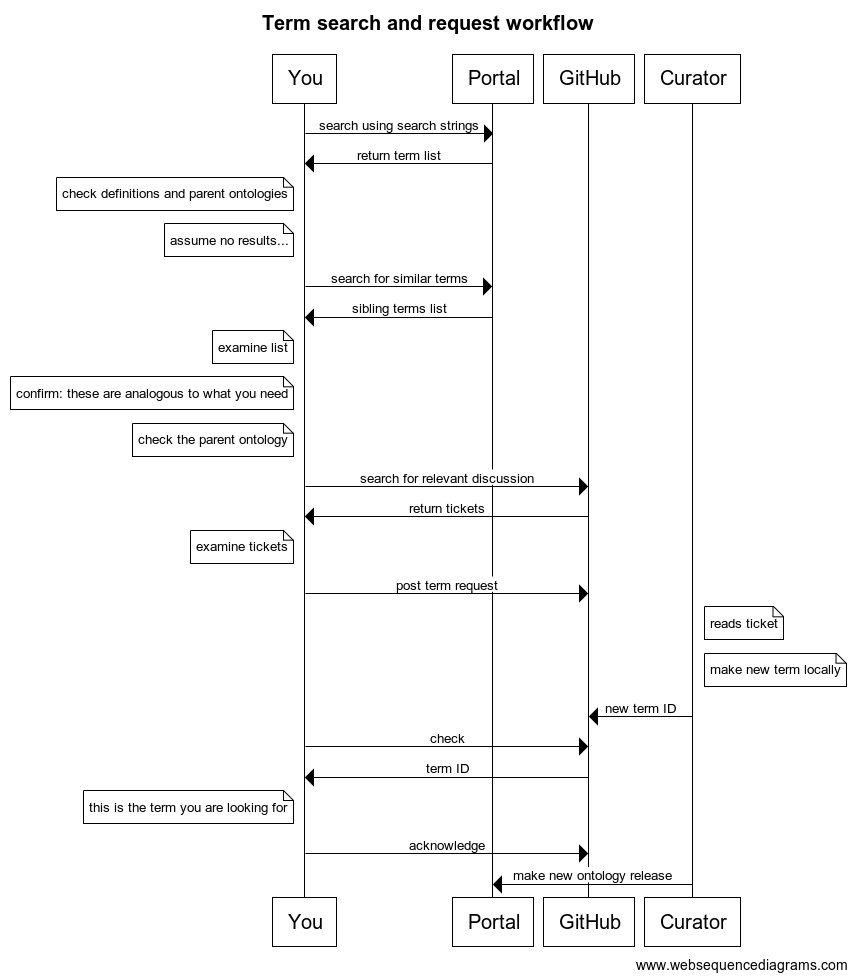 term search and request workflow