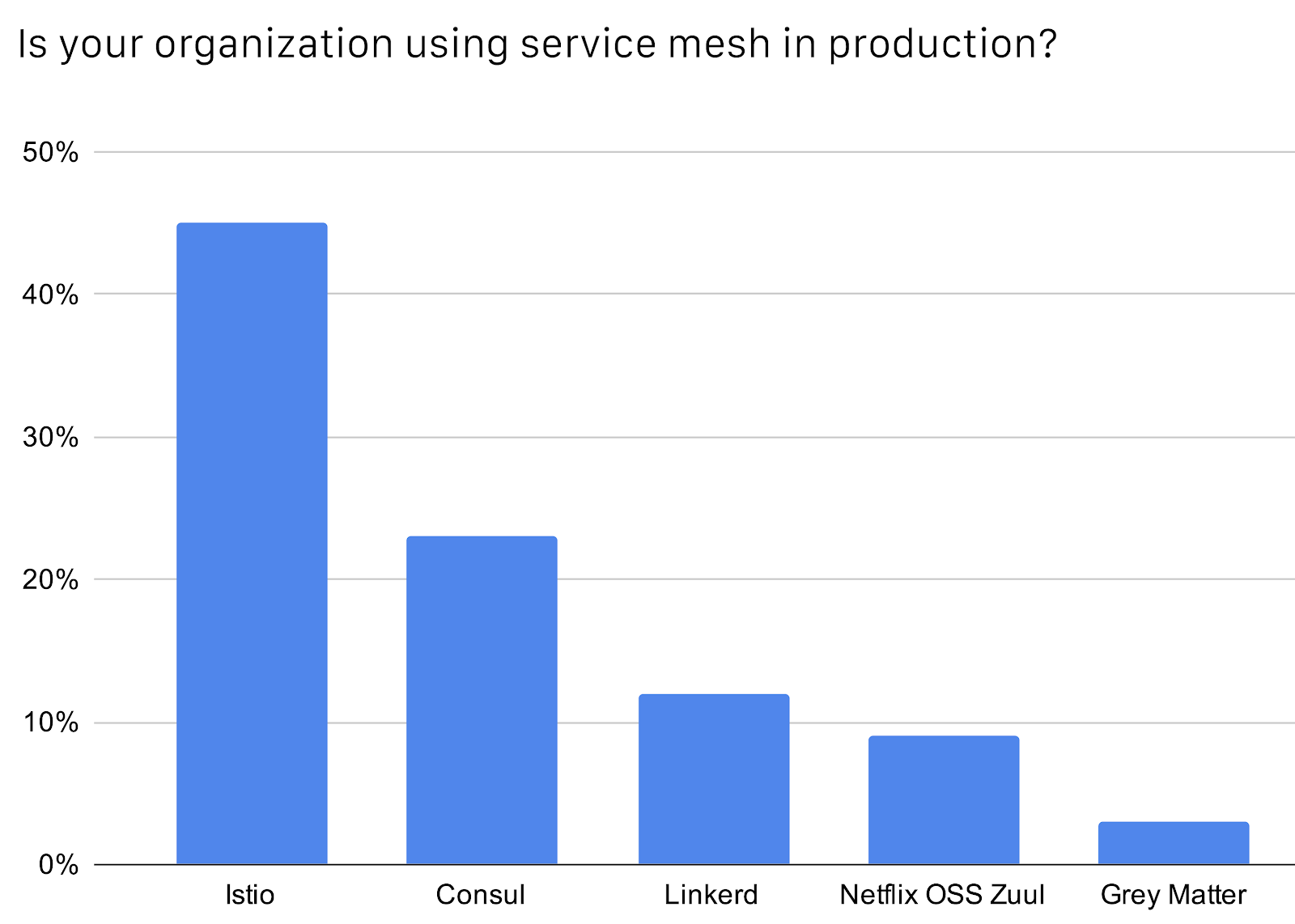 Bar chart shows percentage of organization using service mesh in production