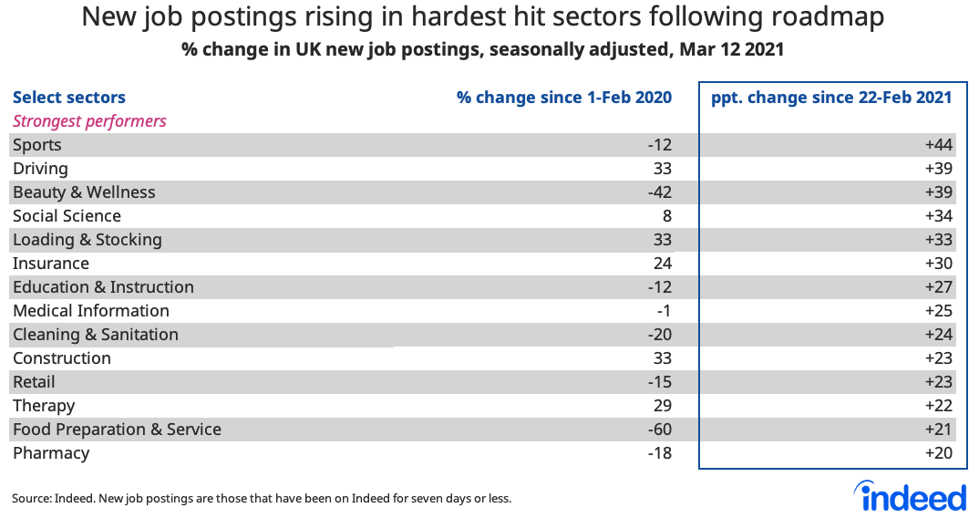 Table showing new job postings rising in hardest hit sectors following roadmap