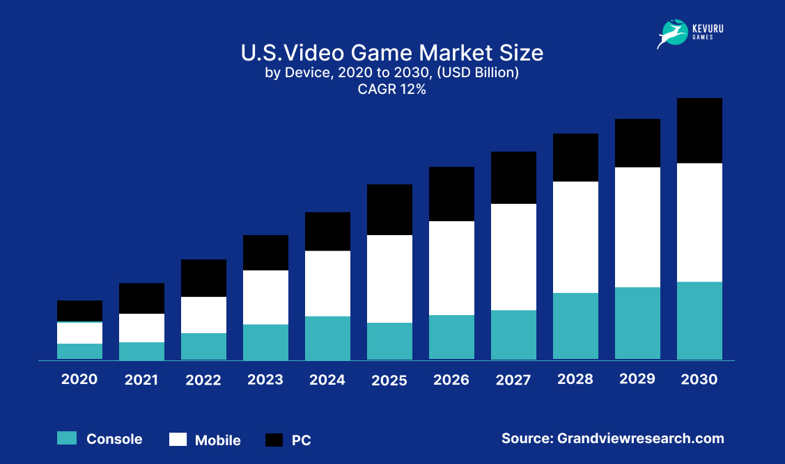 U.S. Video Game Market Size 2020-2030