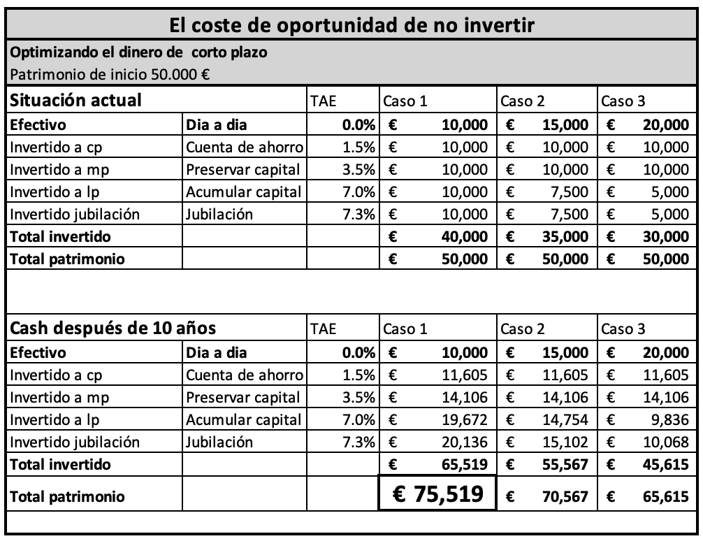 Como proteger el dinero de la inflacion: El coste de oportunidad de no invertir optimizando el corto plazo