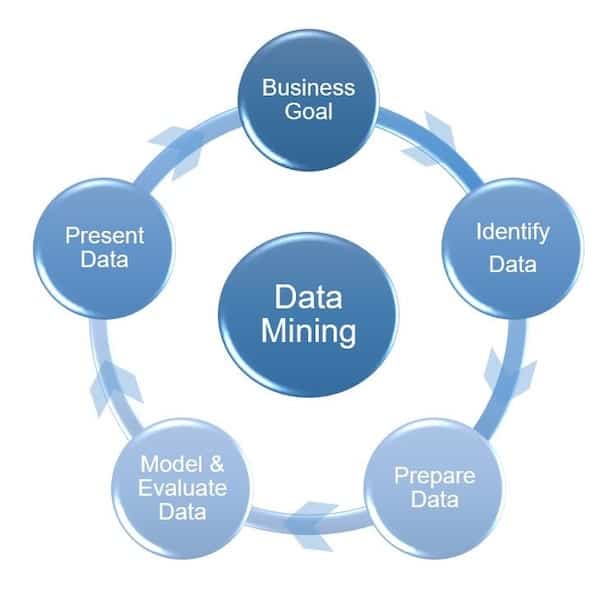 Data Mining framework 