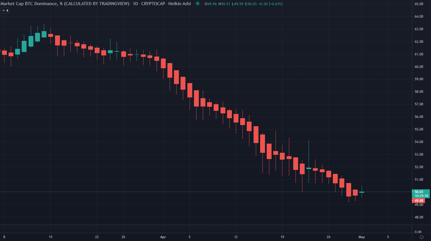 ETH, BNB Both Set New All-Time Highs as BTC Dominance Declines