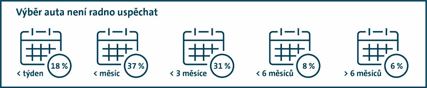 Na internetu vybírají rádi, ojeté auto ale Češi raději pořídí naživo, ukázal průzkum – FeedIT.cz