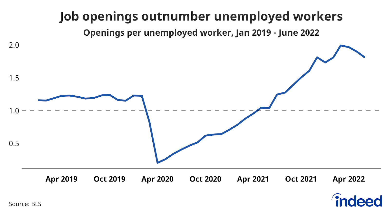 A line chart showing the ratio of job openings to unemployed workers from January 2019 to June 2022.