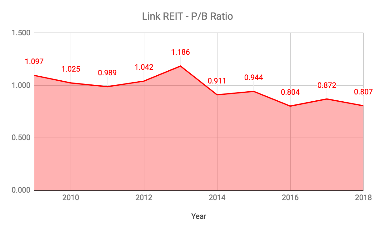 Link reit share price