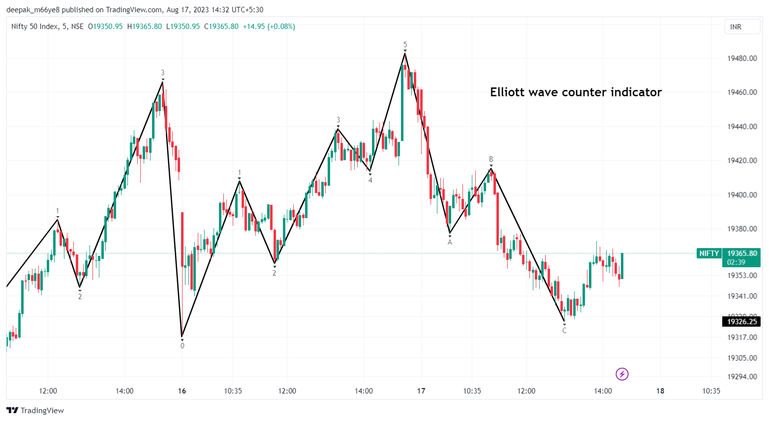 Elliot Wave Counter