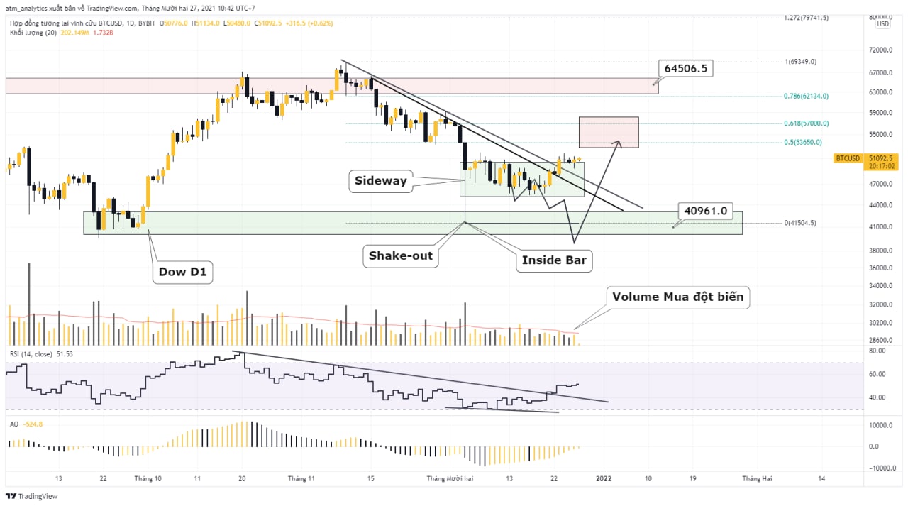 chart btc usd khung d