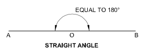 Straight angle