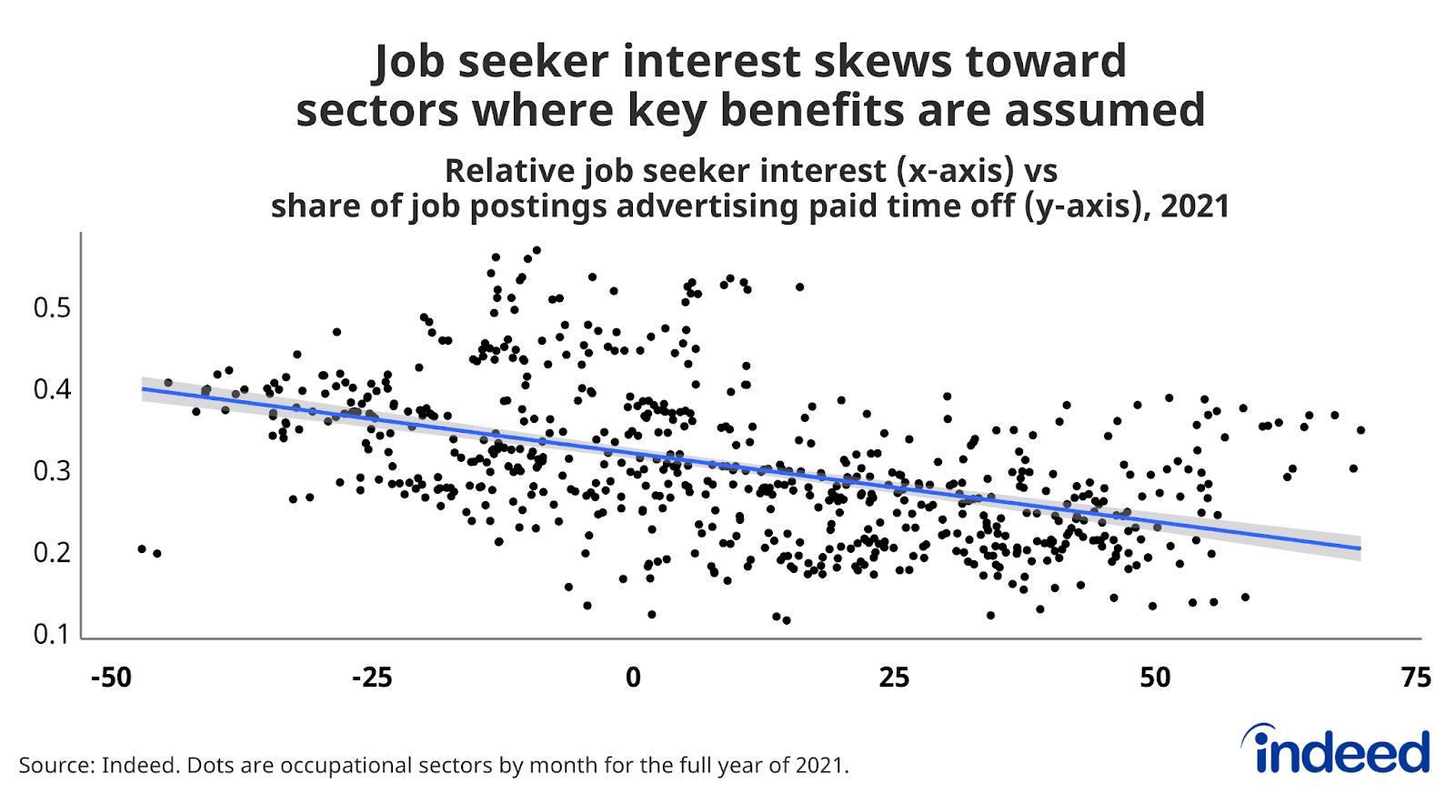 Scatter plot titled “Job seeker interest skews toward sectors where key benefits are assumed.” 