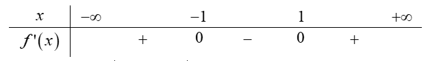 31. Cho hàm số (y = fleft( x right)) là một hàm đa thức bậc ba có (fleft( 0 right) = 0) và bảng xét dấu (f'left( x right)) như sau:</p> 1