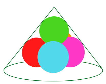 Cho hình nón chứa năm mặt cầu cùng có bán kính là 1, trong đó bốn mặt cầu tiếp xúc với đáy, tiếp xúc đôi một với nhau và tiếp xúc với mặt xung quanh của hình nón. Mặt cầu thứ năm tiếp xúc với bốn mặt cầu kia và tiếp xúc với mặt xung quanh của hình nón. Tính bán kính đáy hình nón. 2
