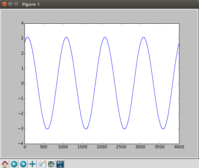 sine wave shown on the oscilloscope