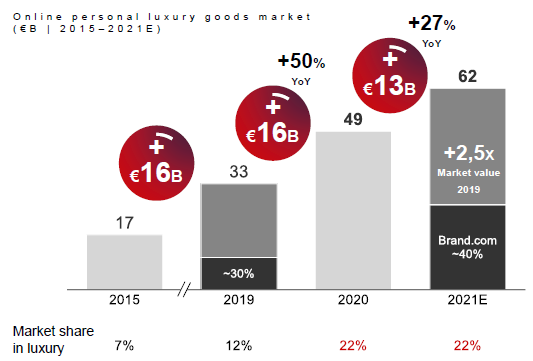 Luxury Goods: trends and predictions for 2022 (Bain Report) – E