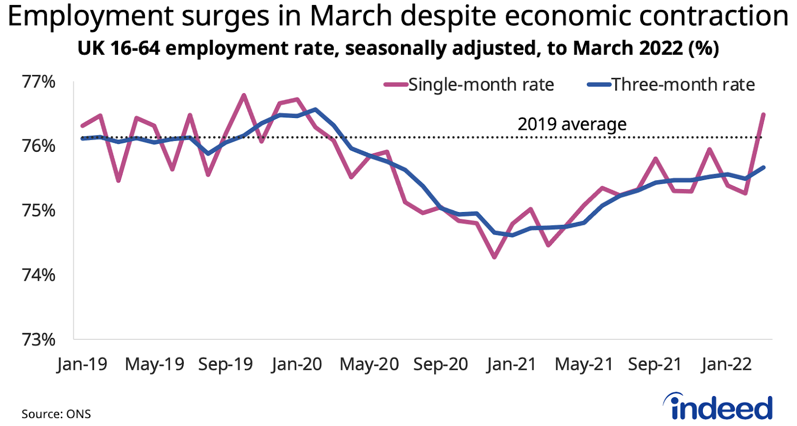 A chart titled “Employment surges in March despite economic contraction”