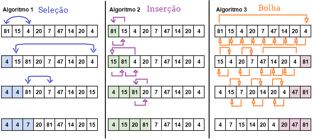 Imagem resolução da questão comentada.
Algoritmo 1: Algoritmo de ordenação por seleção.
Algoritmo 2: ordenação por inserção.
Algoritmo 3: método bolha