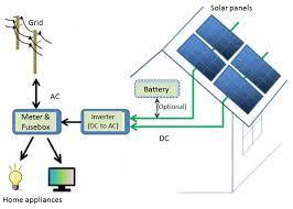 Panourile solare