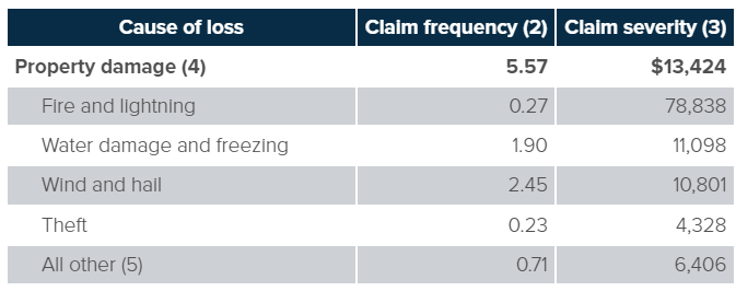 Chart on the average cause, frequency, and severity of insurance claims. 