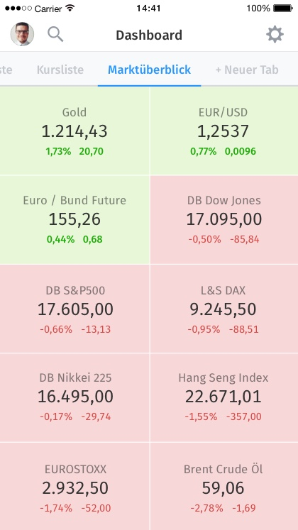 Godmodetrader Finanzportal 21 Erfahrung Und Test