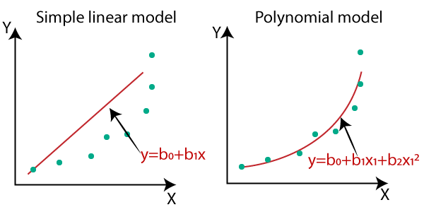 ML Polynomial Regression