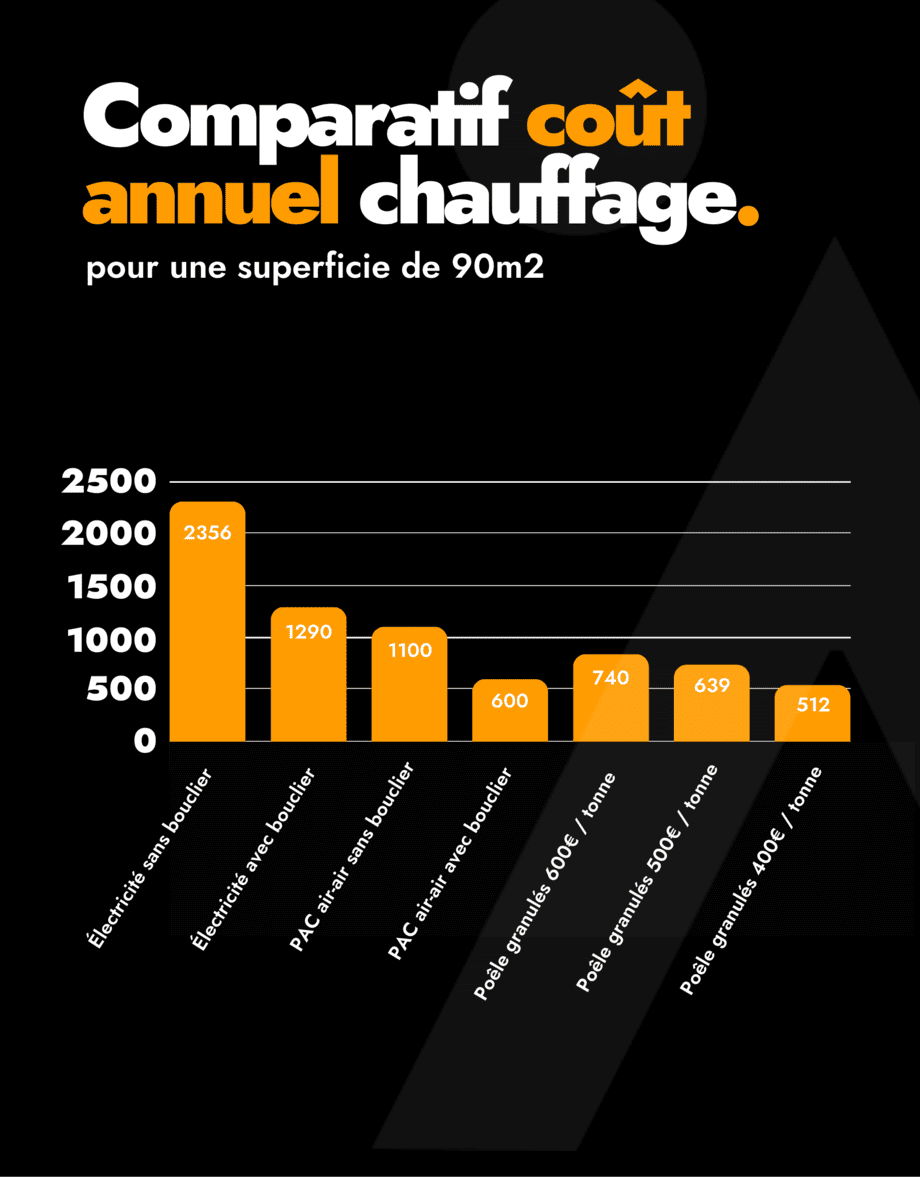 comparatif cout de chauffage