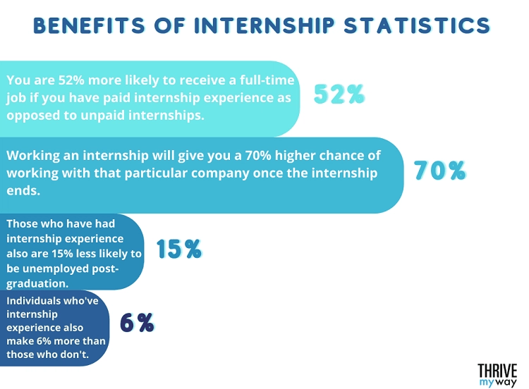 Chart showing internship statistics