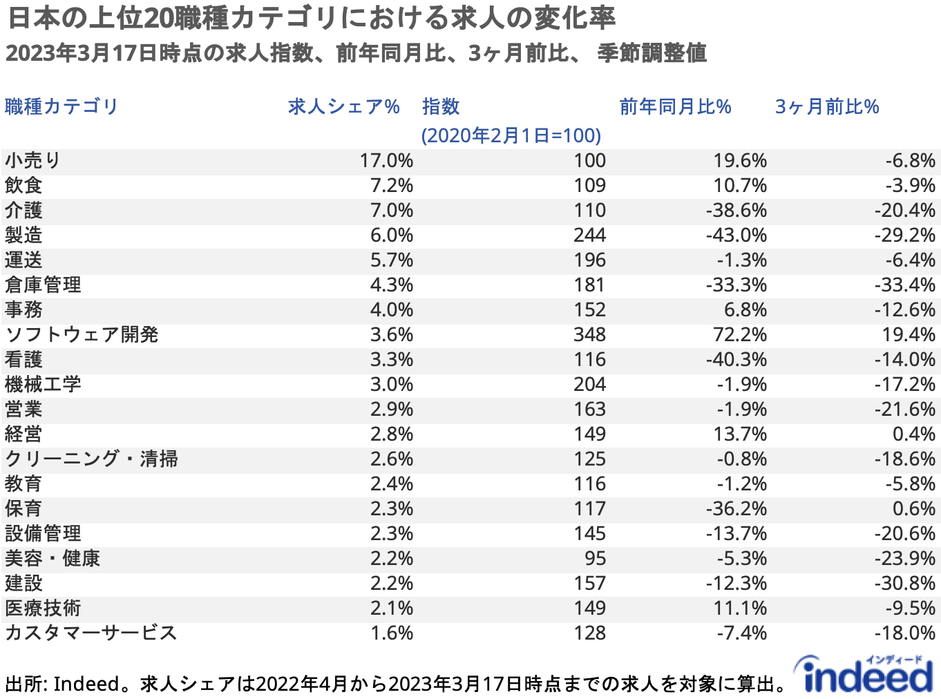 求人シェアの大きい上位20職種における、2023年3月17日時点の指数、前年同月比、3ヶ月前比を示したもの。