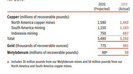 copper mining production