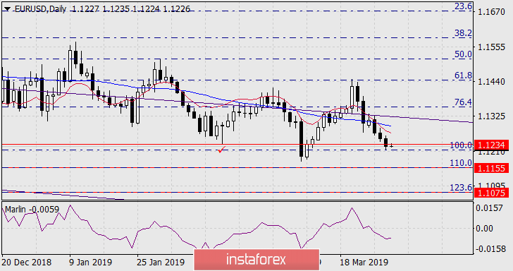 Forecast for EUR/USD on March 29, 2019