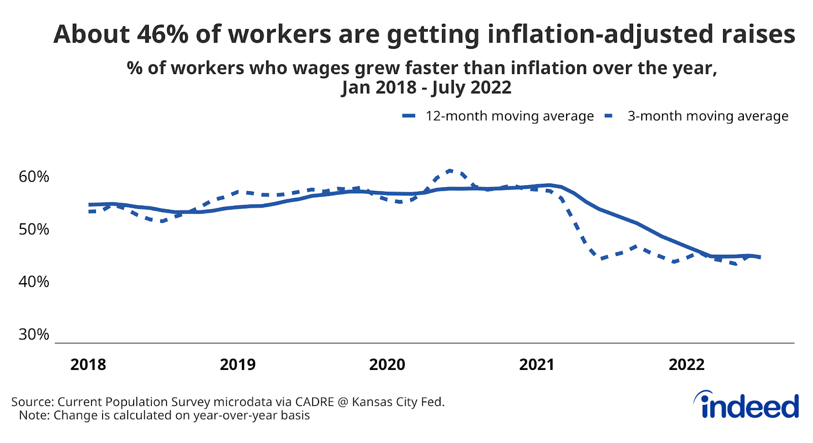 Line graph titled “About 46% of workers are getting inflation-adjusted raises.”