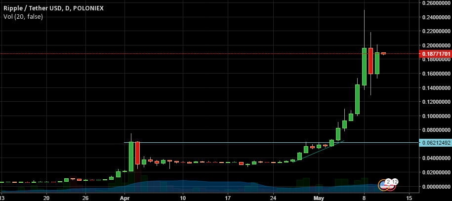 XRP/USD Chart 1