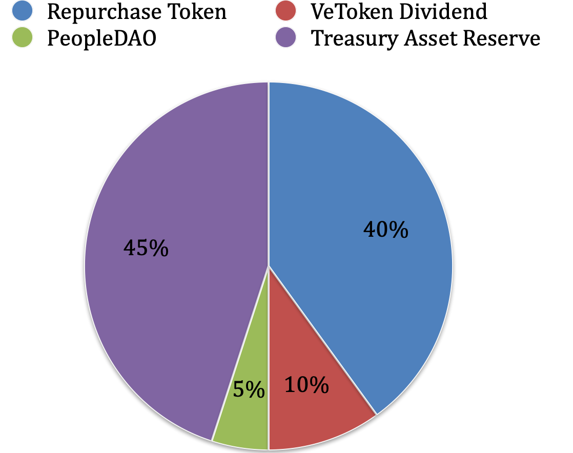 Treasury revenue distribution