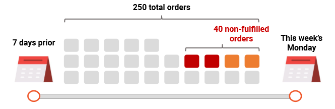 Apakah Non-Fulfilment Rate (NFR)?