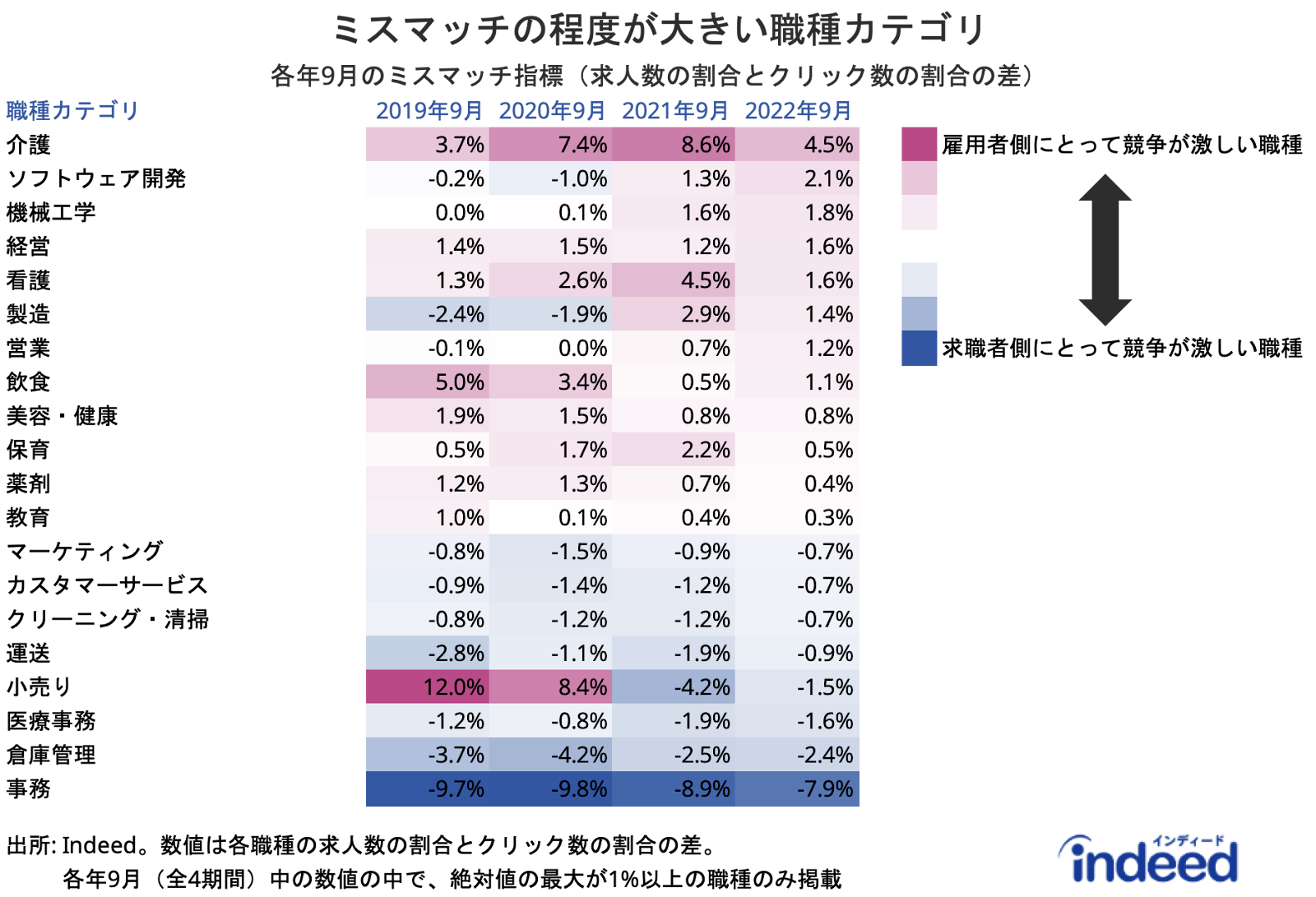 雇用者と求職者のミスマッチの程度が大きい職種カテゴリについて、雇用者にとって競争が激しい上位職種カテゴリと求職者にとって競争が激しい上位職種カテゴリを図示したもの。2022年9月時点では、求職者にとっては事務が7.9ポイントの差で平均より競争が激しく、雇用者にとっては介護が4.5ポイントの差で平均より競争が激しい。
