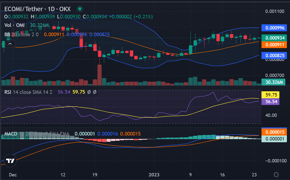 ECOMI Price Prediction 2023-2032: Is OMI to $1 Possible? 4