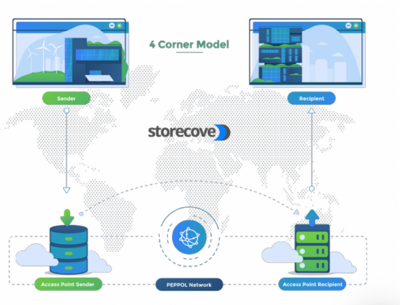 The Peppol 4-corner model connects the e-invoice sender and recipient through their respective access points.