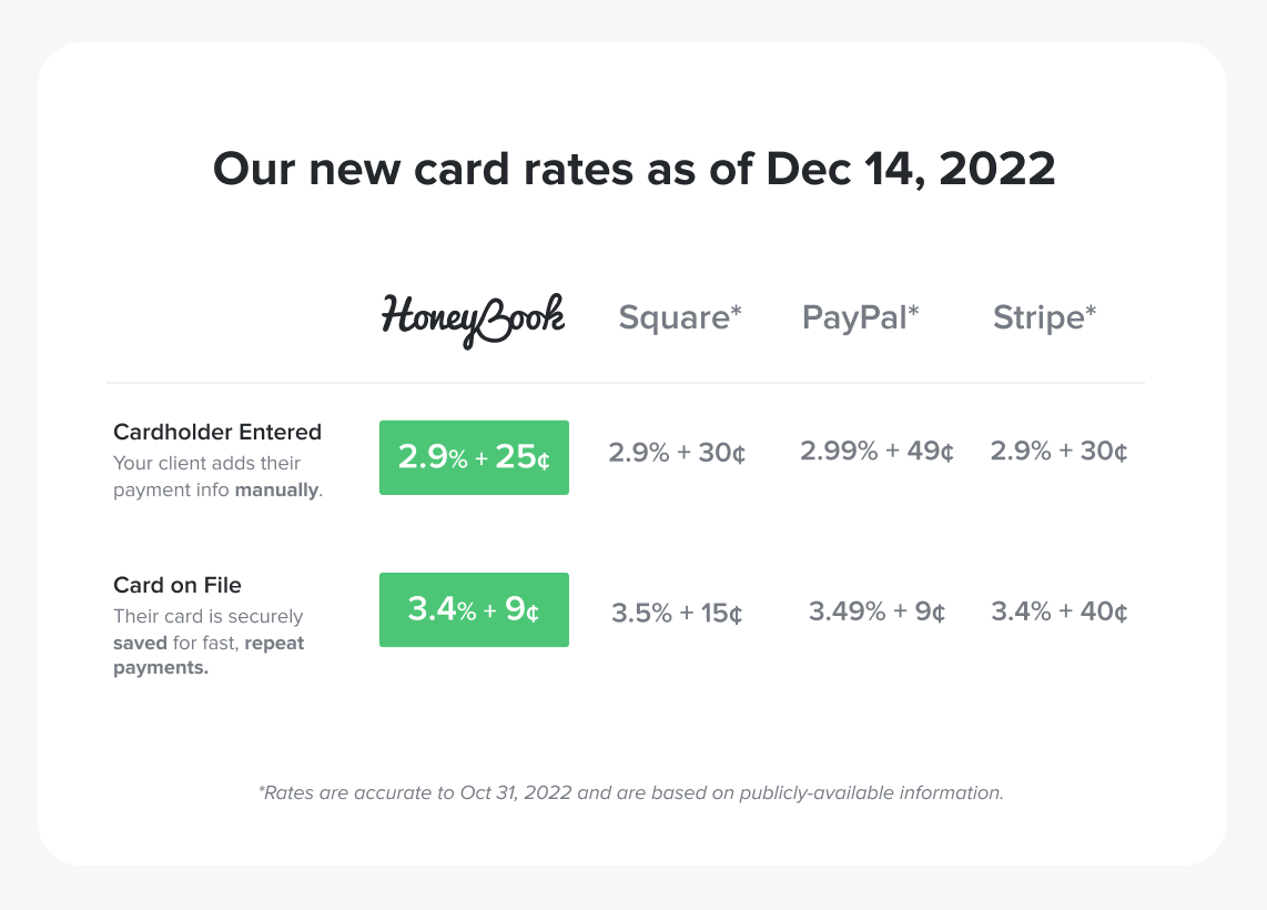 In response to HoneyBook reviews that complained about transaction fees, HoneyBook updated their fees in December of 2022.
