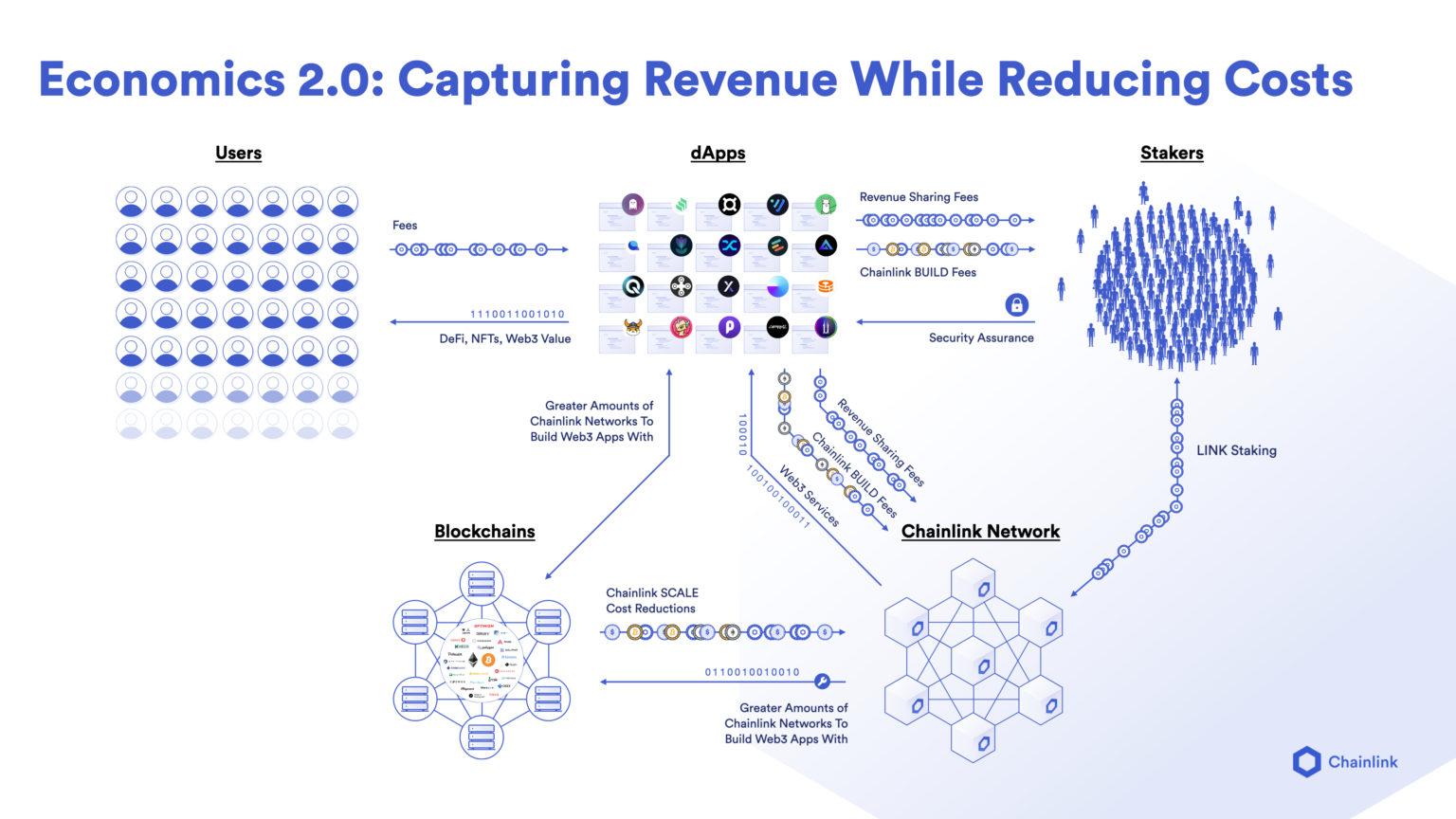 Chainlink Staking Economics