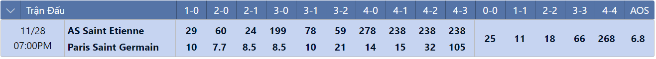 Tỷ lệ tỷ số chính xác Saint Etienne vs PSG